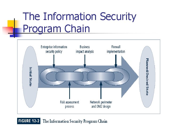 The Information Security Program Chain 