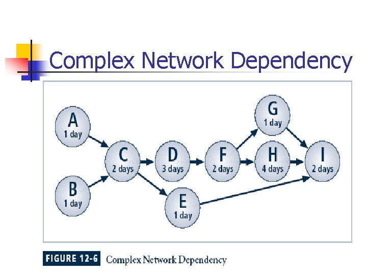 Complex Network Dependency 