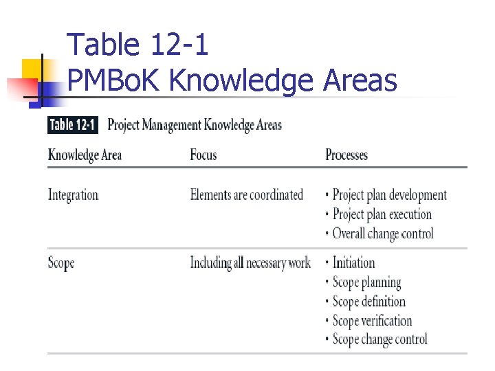 Table 12 -1 PMBo. K Knowledge Areas 