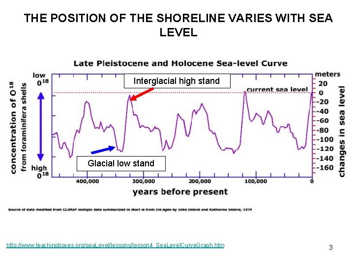 THE POSITION OF THE SHORELINE VARIES WITH SEA LEVEL Interglacial high stand Glacial low