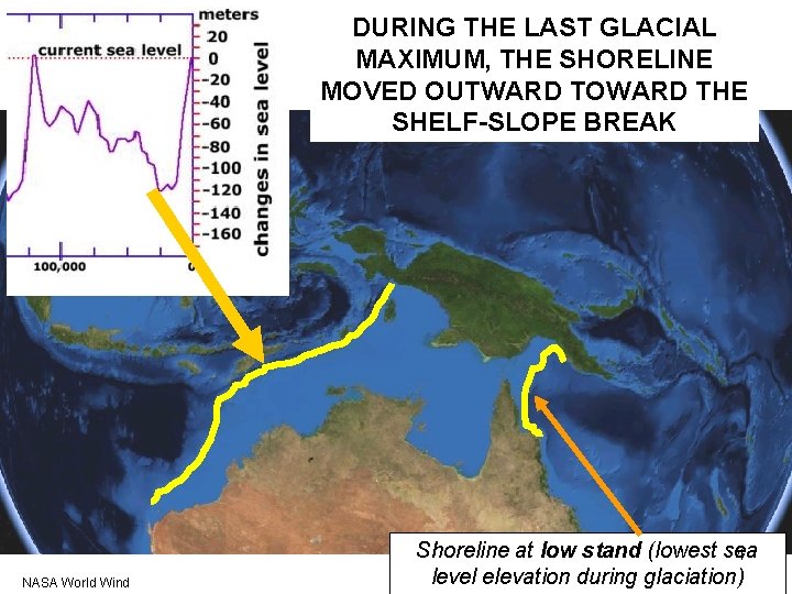 DURING THE LAST GLACIAL MAXIMUM, THE SHORELINE MOVED OUTWARD TOWARD THE SHELF-SLOPE BREAK NASA