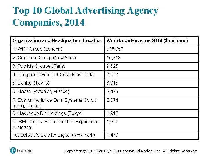 Top 10 Global Advertising Agency Companies, 2014 Organization and Headquarters Location Worldwide Revenue 2014