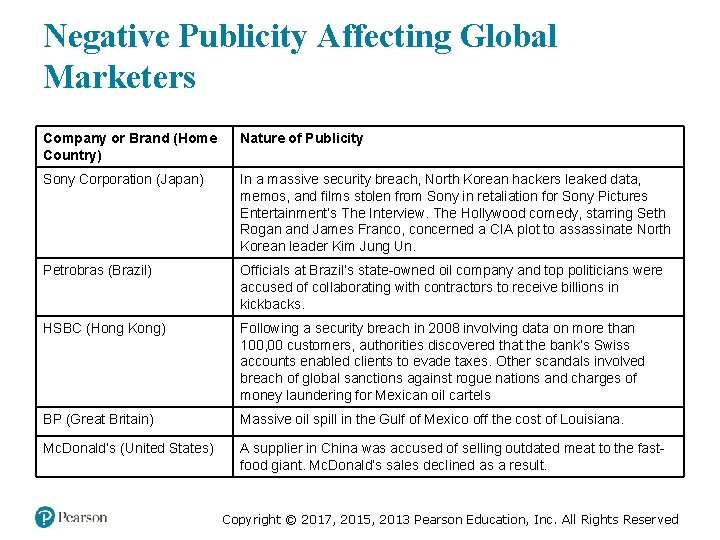 Negative Publicity Affecting Global Marketers Company or Brand (Home Country) Nature of Publicity Sony