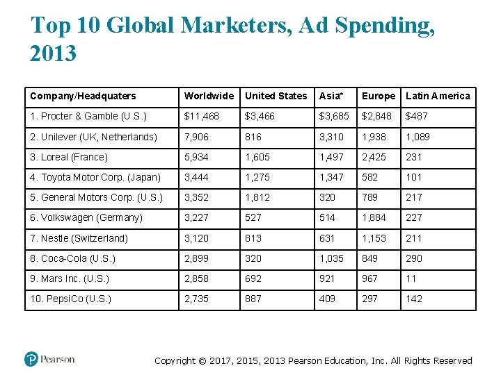 Top 10 Global Marketers, Ad Spending, 2013 Company/Headquaters Worldwide United States Asia* Europe Latin