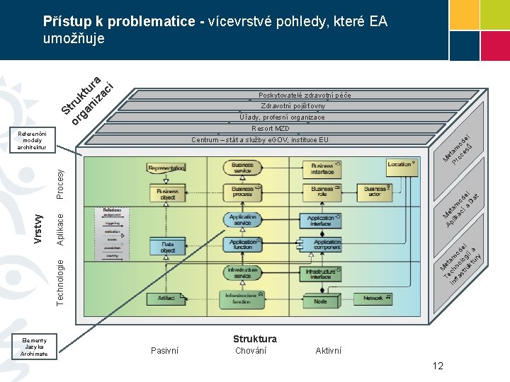 S or tru ga kt ni ura za cí Přístup k problematice - vícevrstvé