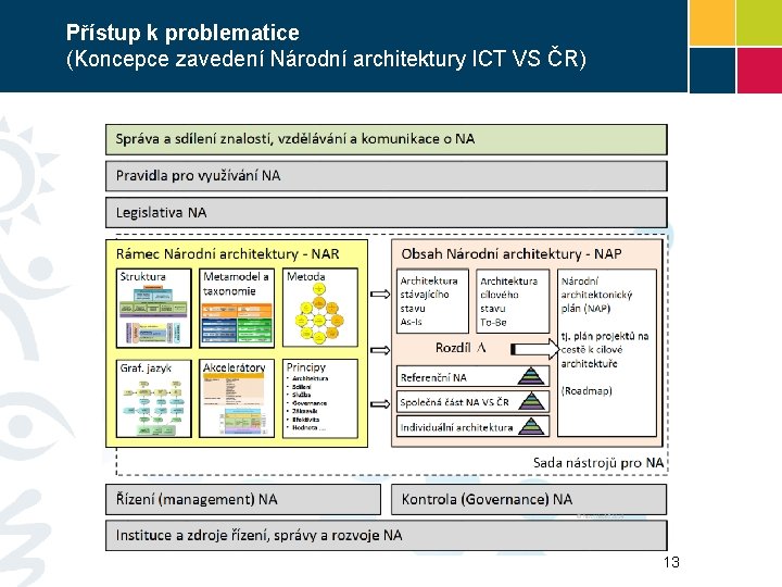 Přístup k problematice (Koncepce zavedení Národní architektury ICT VS ČR) 13 
