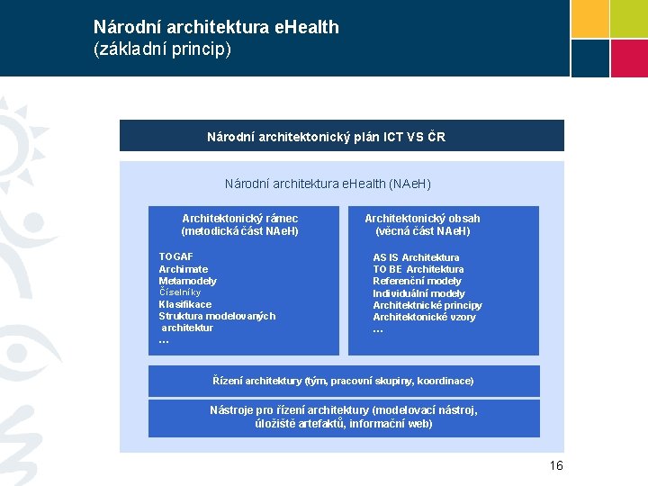 Národní architektura e. Health (základní princip) Národní architektonický plán ICT VS ČR Národní architektura