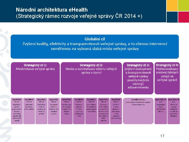 Národní architektura e. Health (Strategický rámec rozvoje veřejné správy ČR 2014 +) 17 