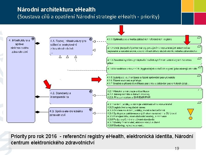 Národní architektura e. Health (Soustava cílů a opatření Národní strategie e. Health - priority)
