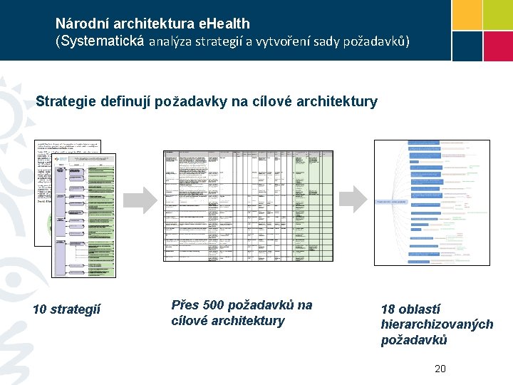 Národní architektura e. Health (Systematická analýza strategií a vytvoření sady požadavků) Strategie definují požadavky