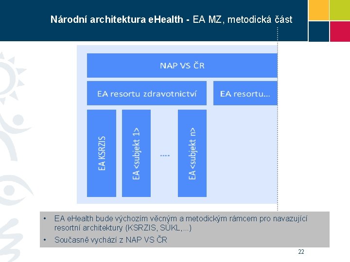 Národní architektura e. Health - EA MZ, metodická část • EA e. Health bude