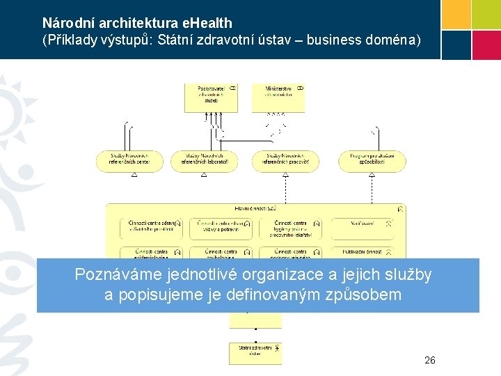 Národní architektura e. Health (Příklady výstupů: Státní zdravotní ústav – business doména) Poznáváme jednotlivé