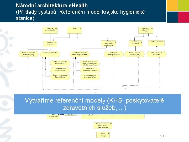 Národní architektura e. Health (Příklady výstupů: Referenční model krajské hygienické stanice) Vytváříme referenční modely