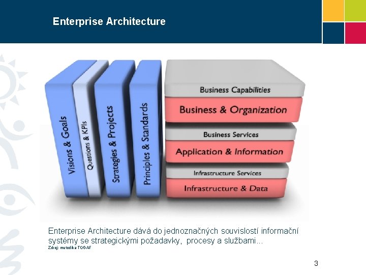 Enterprise Architecture dává do jednoznačných souvislostí informační systémy se strategickými požadavky, procesy a službami.