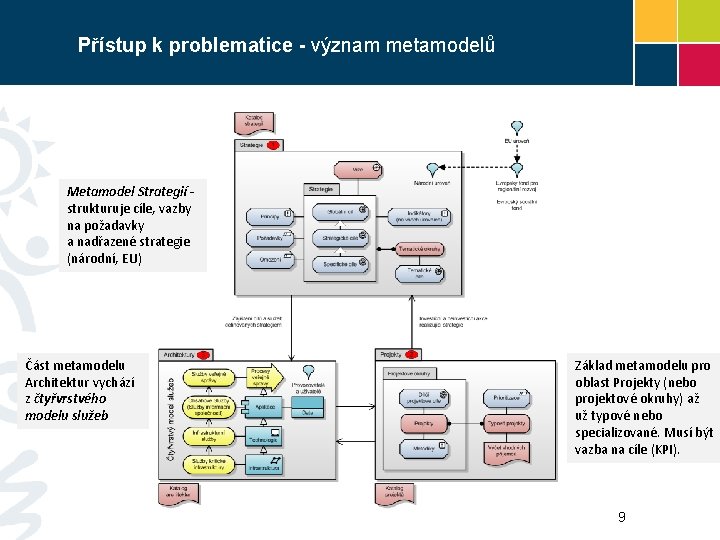 Přístup k problematice - význam metamodelů Metamodel Strategií strukturuje cíle, vazby na požadavky a