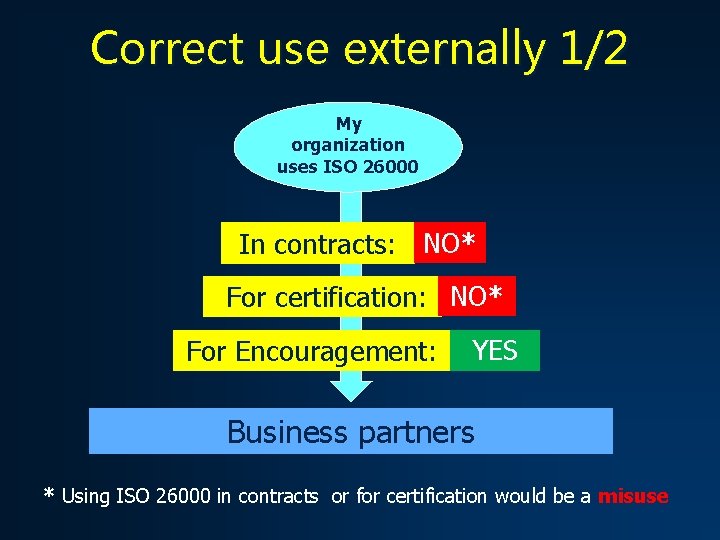 Correct use externally 1/2 My organization uses ISO 26000 In contracts: NO* For certification: