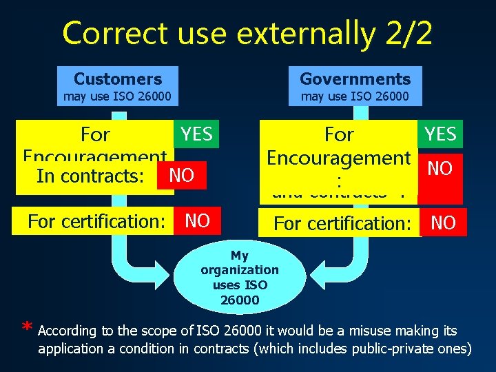 Correct use externally 2/2 Customers Governments may use ISO 26000 YES For Encouragement NO