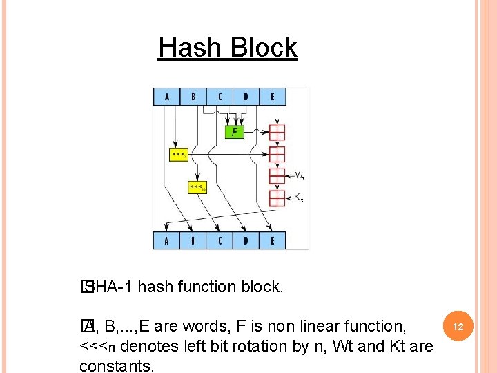 Hash Block � SHA-1 hash function block. � A, B, . . . ,