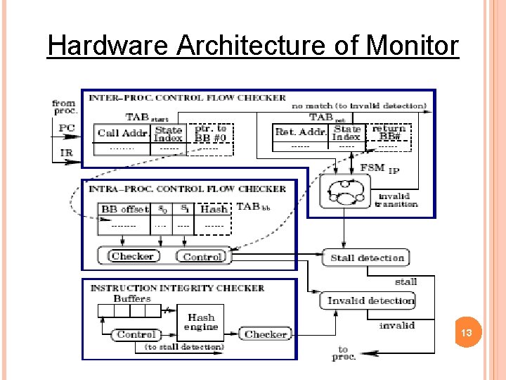 Hardware Architecture of Monitor 13 