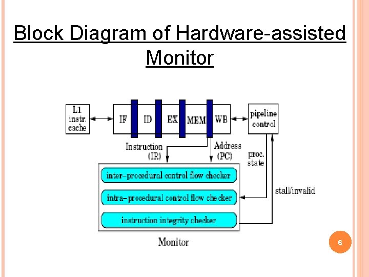 Block Diagram of Hardware-assisted Monitor 6 
