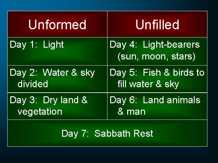 Unformed Unfilled Day 1: Light Day 4: Light-bearers (sun, moon, stars) Day 2: Water