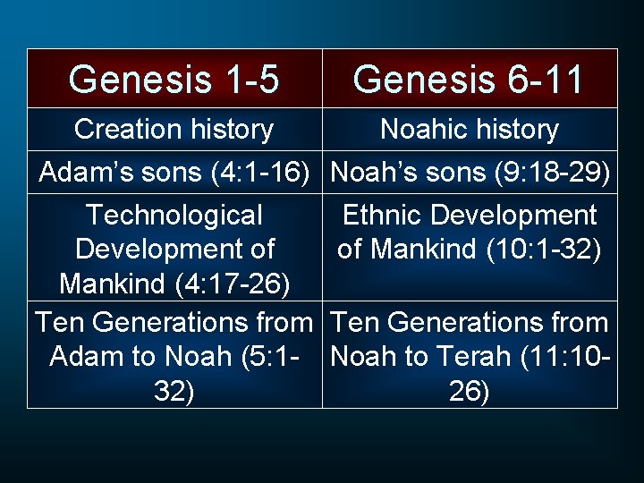 Genesis 1 -5 Genesis 6 -11 Creation history Noahic history Adam’s sons (4: 1