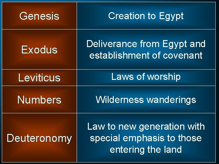 Genesis Creation to Egypt Exodus Deliverance from Egypt and establishment of covenant Leviticus Laws