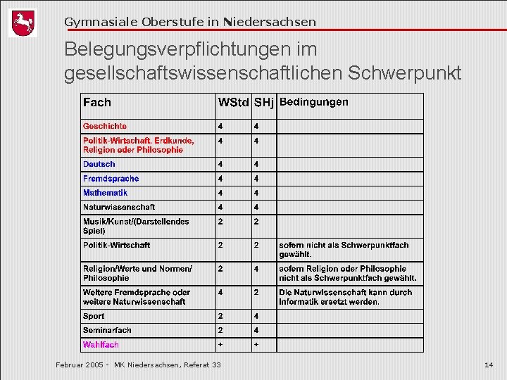 Gymnasiale Oberstufe in Niedersachsen Belegungsverpflichtungen im gesellschaftswissenschaftlichen Schwerpunkt Februar 2005 - MK Niedersachsen, Referat