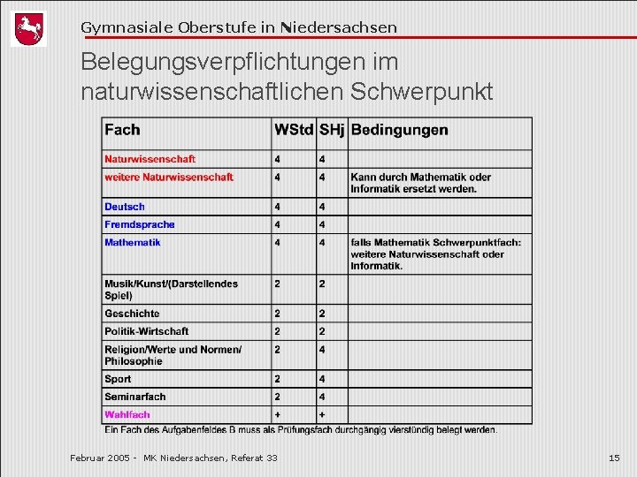 Gymnasiale Oberstufe in Niedersachsen Belegungsverpflichtungen im naturwissenschaftlichen Schwerpunkt Februar 2005 - MK Niedersachsen, Referat