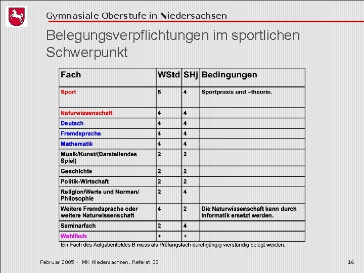 Gymnasiale Oberstufe in Niedersachsen Belegungsverpflichtungen im sportlichen Schwerpunkt Februar 2005 - MK Niedersachsen, Referat