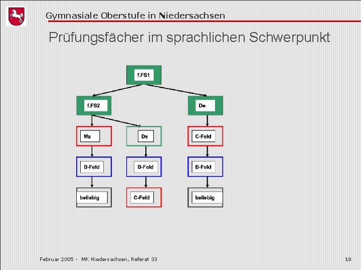 Gymnasiale Oberstufe in Niedersachsen Prüfungsfächer im sprachlichen Schwerpunkt Februar 2005 - MK Niedersachsen, Referat