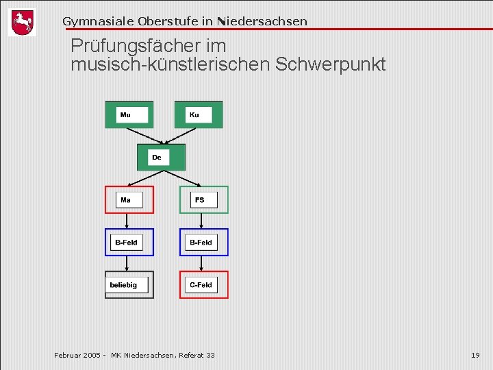 Gymnasiale Oberstufe in Niedersachsen Prüfungsfächer im musisch-künstlerischen Schwerpunkt Februar 2005 - MK Niedersachsen, Referat