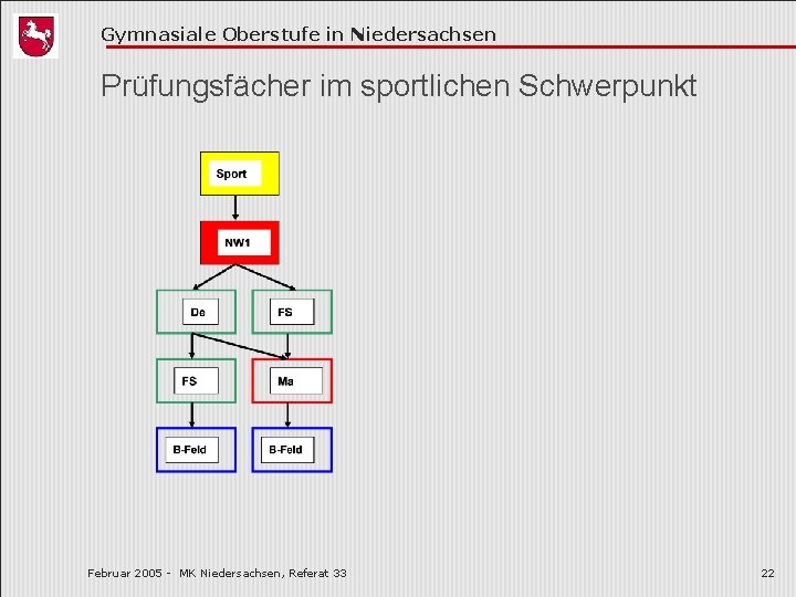 Gymnasiale Oberstufe in Niedersachsen Prüfungsfächer im sportlichen Schwerpunkt Februar 2005 - MK Niedersachsen, Referat