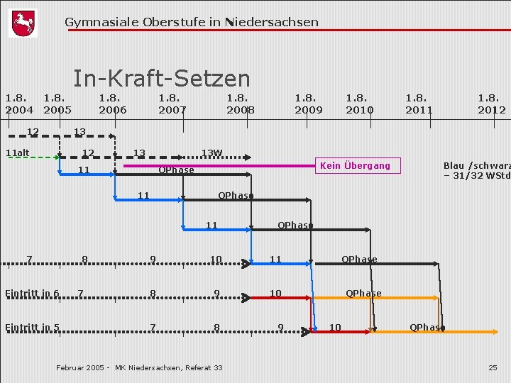 Gymnasiale Oberstufe in Niedersachsen In-Kraft-Setzen 1. 8. 2004 1. 8. 2005 12 1. 8.