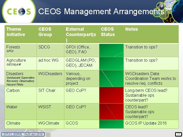 CEOS Management Arrangements Theme Initiative CEOS Group External Counterpart(s ) Forests SDCG GFOI (Office,