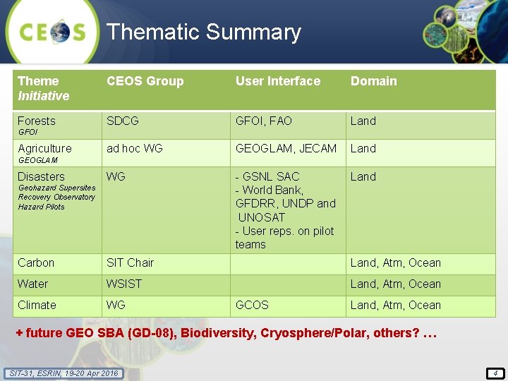 Thematic Summary Theme Initiative CEOS Group User Interface Domain Forests SDCG GFOI, FAO Land