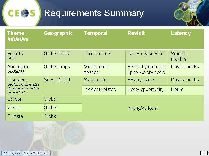 Requirements Summary Theme Initiative Geographic Temporal Revisit Latency Forests Global forest Twice annual Wet