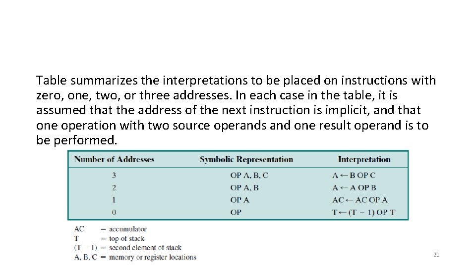 Table summarizes the interpretations to be placed on instructions with zero, one, two, or
