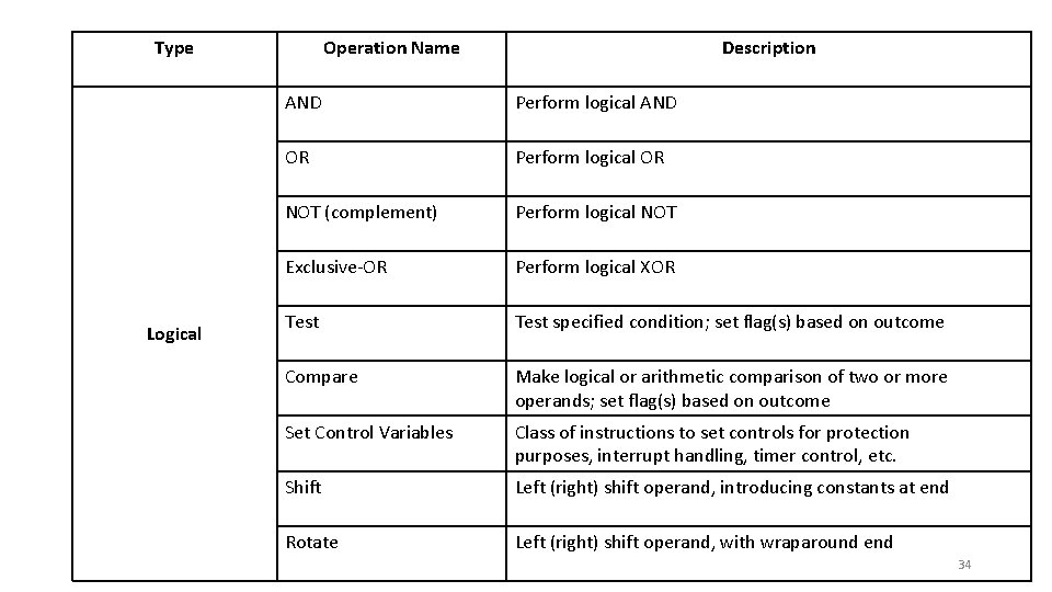 Type Logical Operation Name Description AND Perform logical AND OR Perform logical OR NOT