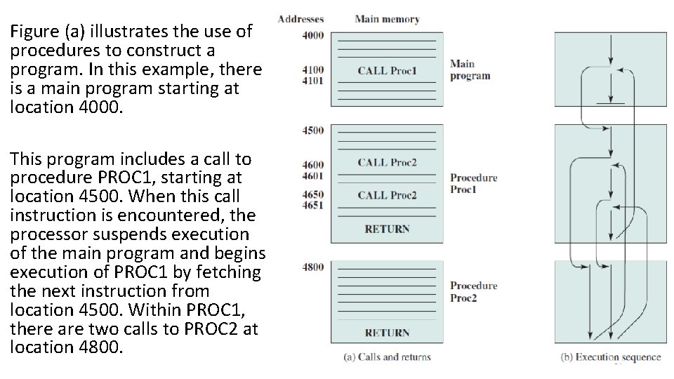 Figure (a) illustrates the use of procedures to construct a program. In this example,