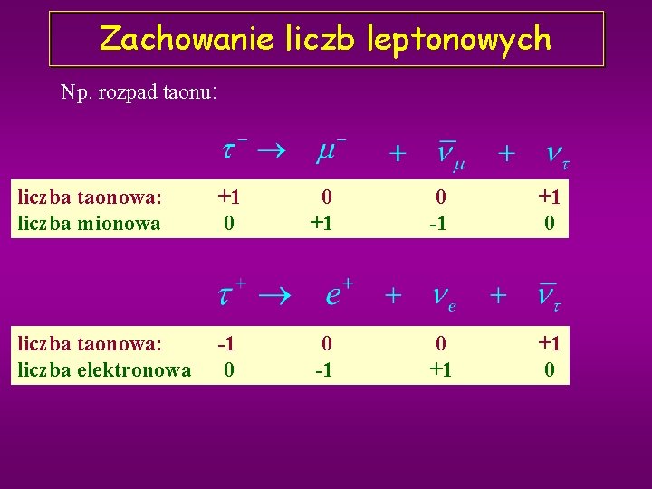 Zachowanie liczb leptonowych Np. rozpad taonu: liczba taonowa: liczba mionowa +1 0 0 +1