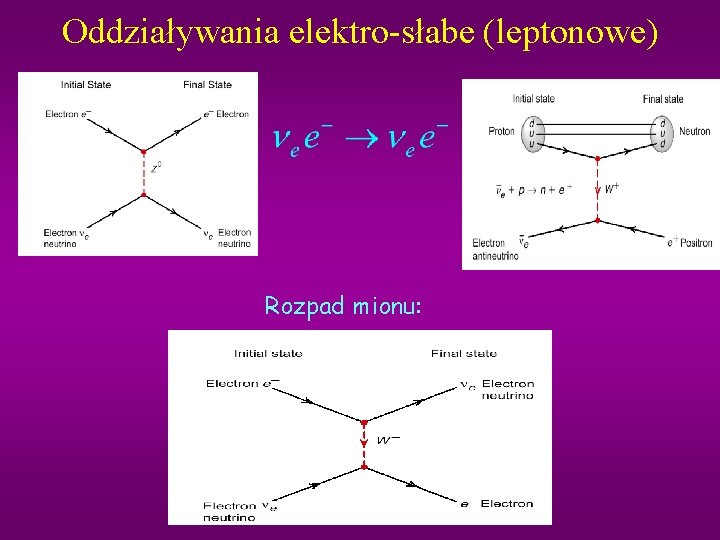 Oddziaływania elektro-słabe (leptonowe) Rozpad mionu: 