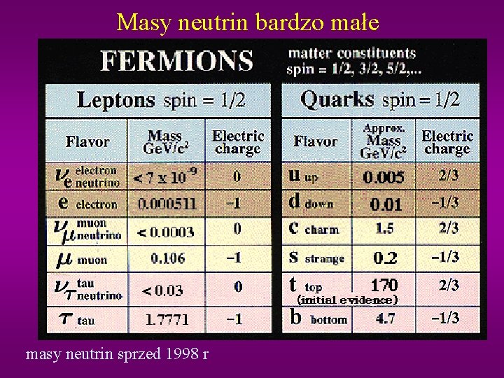 Masy neutrin bardzo małe masy neutrin sprzed 1998 r 