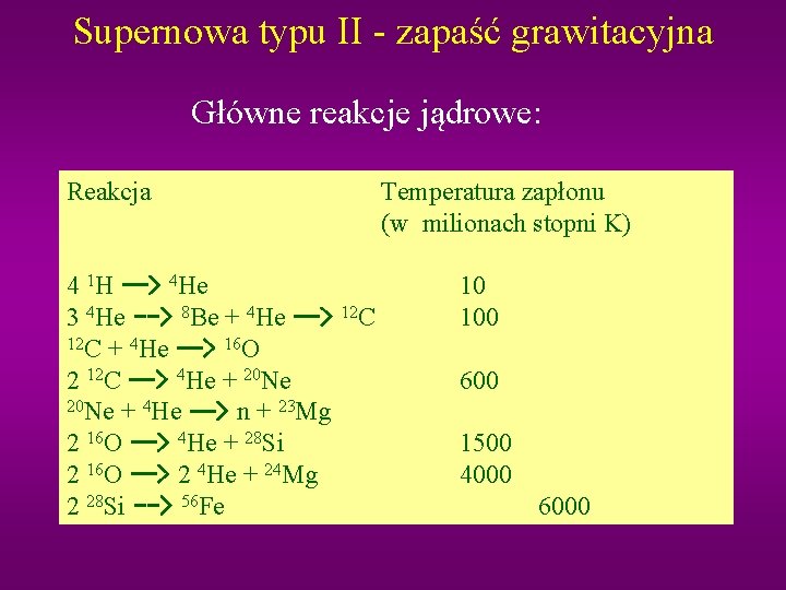 Supernowa typu II - zapaść grawitacyjna Główne reakcje jądrowe: Reakcja 4 1 H -->