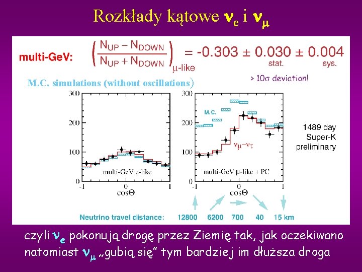 Rozkłady kątowe ne i n M. C. simulations (without oscillations) czyli ne pokonują drogę