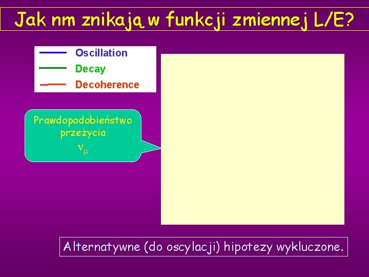 Jak nm znikają w funkcji zmiennej L/E? Oscillation Decay Decoherence Prawdopodobieństwo przeżycia m Alternatywne