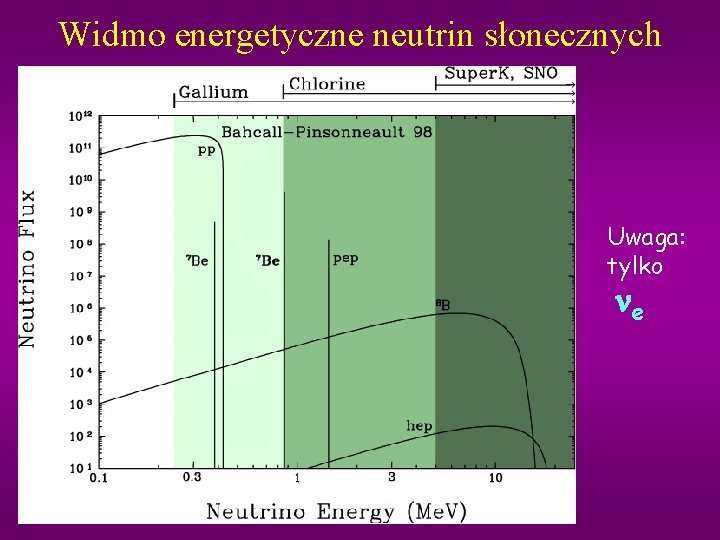 Widmo energetyczne neutrin słonecznych Uwaga: tylko ne 