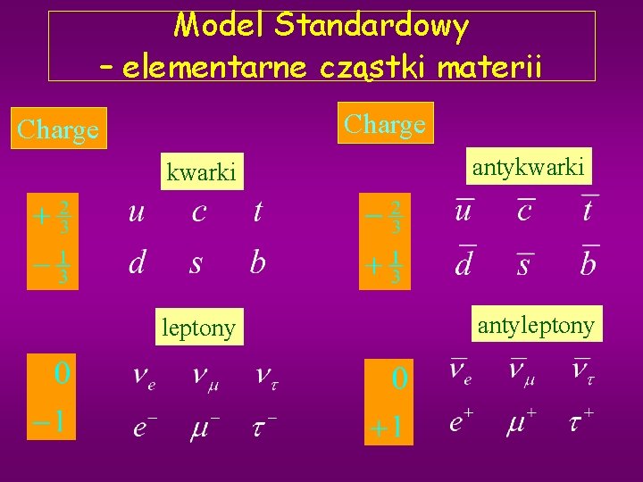 Model Standardowy – elementarne cząstki materii Charge kwarki antykwarki leptony antyleptony 