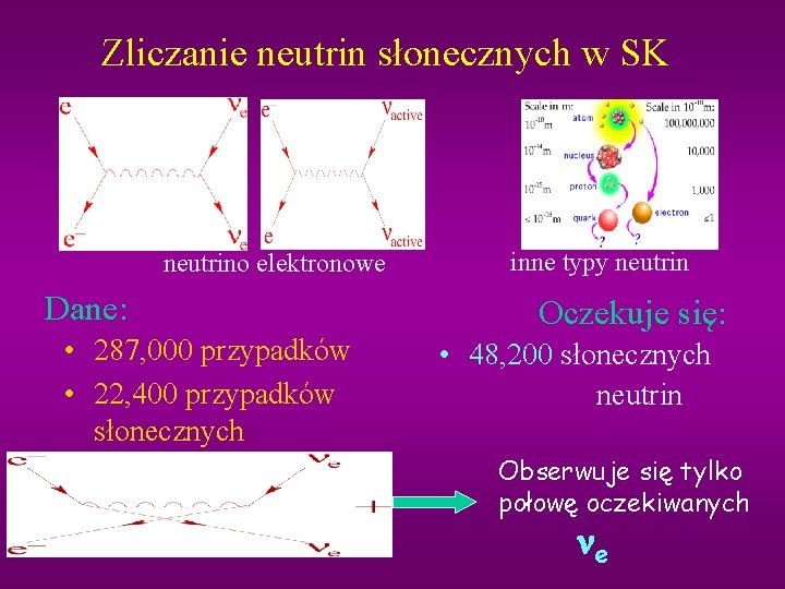 Zliczanie neutrin słonecznych w SK neutrino elektronowe Dane: • 287, 000 przypadków • 22,