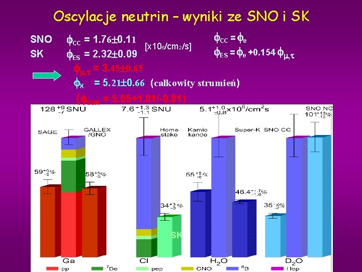 Oscylacje neutrin – wyniki ze SNO i SK SNO SK CC = e CC